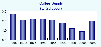 El Salvador. Coffee Supply