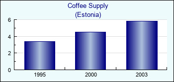 Estonia. Coffee Supply