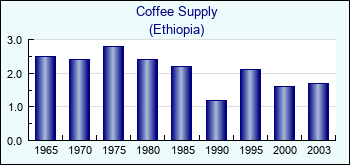 Ethiopia. Coffee Supply