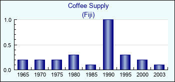 Fiji. Coffee Supply