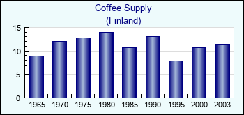Finland. Coffee Supply