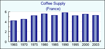 France. Coffee Supply