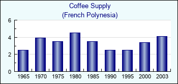 French Polynesia. Coffee Supply