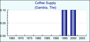 Gambia, The. Coffee Supply