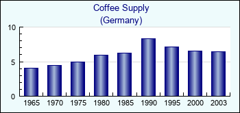 Germany. Coffee Supply