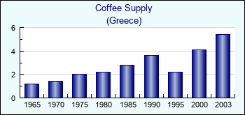 Greece. Coffee Supply