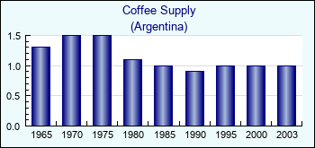 Argentina. Coffee Supply