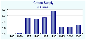 Guinea. Coffee Supply