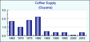 Guyana. Coffee Supply
