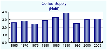 Haiti. Coffee Supply