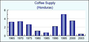 Honduras. Coffee Supply