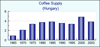 Hungary. Coffee Supply