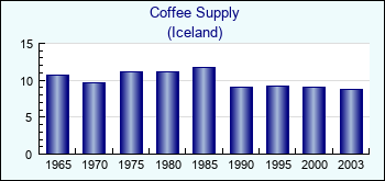 Iceland. Coffee Supply