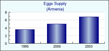 Armenia. Eggs Supply