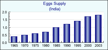 India. Eggs Supply