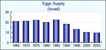 Israel. Eggs Supply