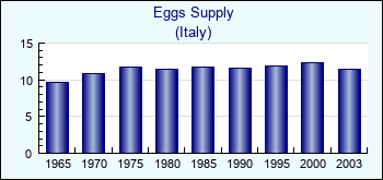 Italy. Eggs Supply