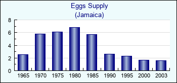 Jamaica. Eggs Supply