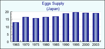 Japan. Eggs Supply