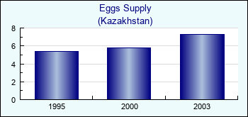 Kazakhstan. Eggs Supply