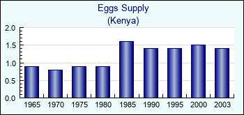 Kenya. Eggs Supply