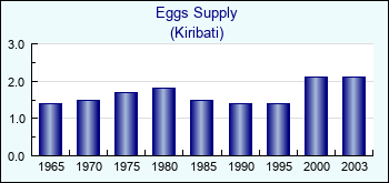 Kiribati. Eggs Supply