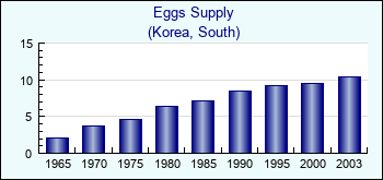 Korea, South. Eggs Supply