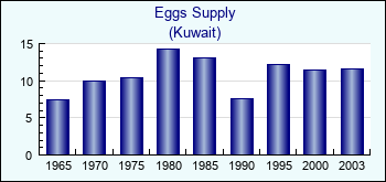 Kuwait. Eggs Supply
