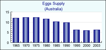 Australia. Eggs Supply