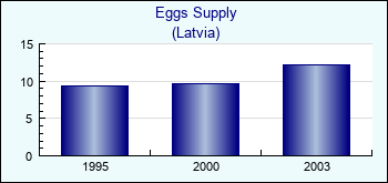 Latvia. Eggs Supply