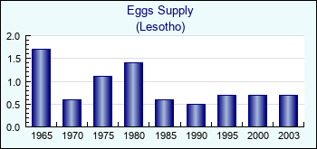 Lesotho. Eggs Supply