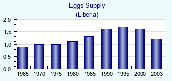 Liberia. Eggs Supply