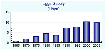 Libya. Eggs Supply
