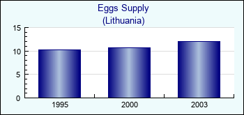Lithuania. Eggs Supply