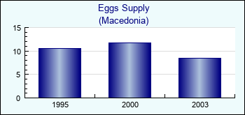 Macedonia. Eggs Supply