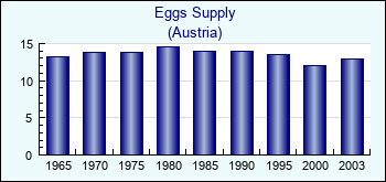 Austria. Eggs Supply