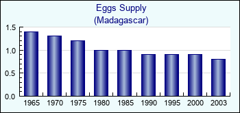 Madagascar. Eggs Supply