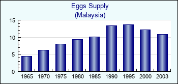 Malaysia. Eggs Supply
