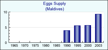 Maldives. Eggs Supply