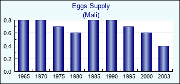 Mali. Eggs Supply