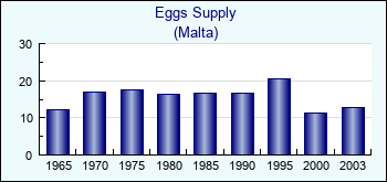 Malta. Eggs Supply