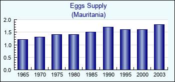 Mauritania. Eggs Supply