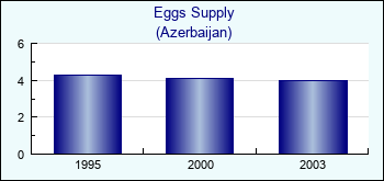 Azerbaijan. Eggs Supply
