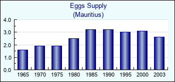 Mauritius. Eggs Supply