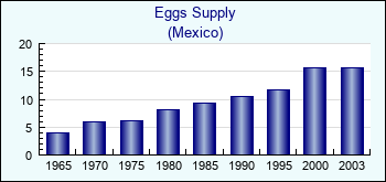 Mexico. Eggs Supply