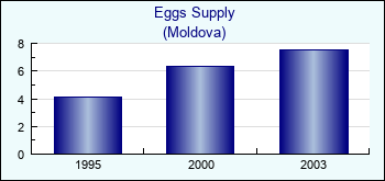 Moldova. Eggs Supply