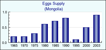 Mongolia. Eggs Supply