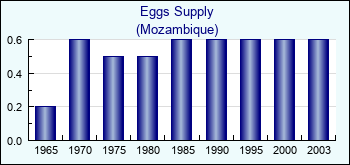 Mozambique. Eggs Supply