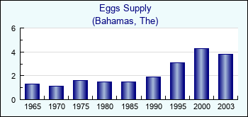 Bahamas, The. Eggs Supply