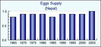 Nepal. Eggs Supply